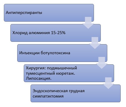 гипергидроз лечение